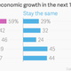 Image for article titled Right now, Indian CEOs are the most optimistic in the world